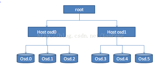 【ceph】CRUSH算法的原理与实现|File-＞Object-＞PG-＞OSD的映射方法