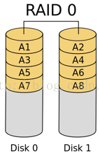 【RAID】什么是RAID？RAID有什么用？RAID原理