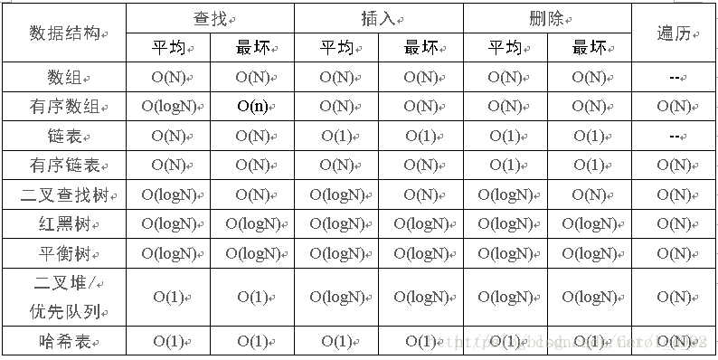 【算法】C++ STL容器时间复杂度|时间复杂度计算|常见排序算法及其时间复杂度