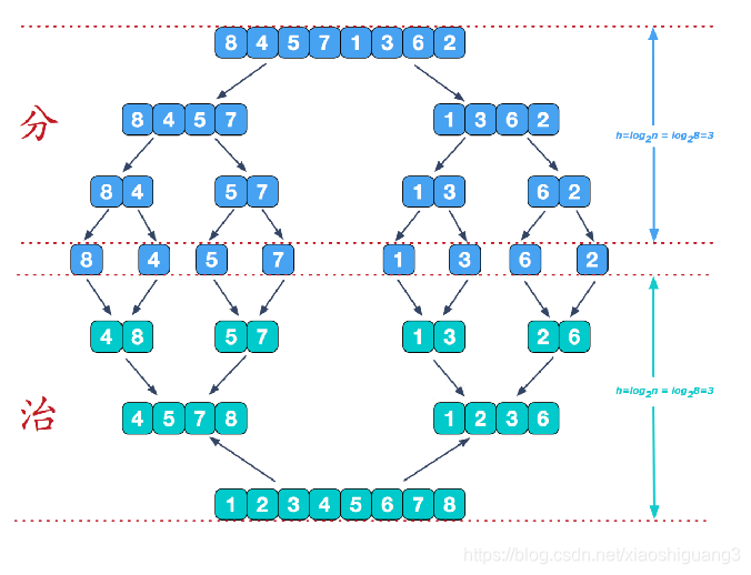 归并排序（MERGE-SORT）