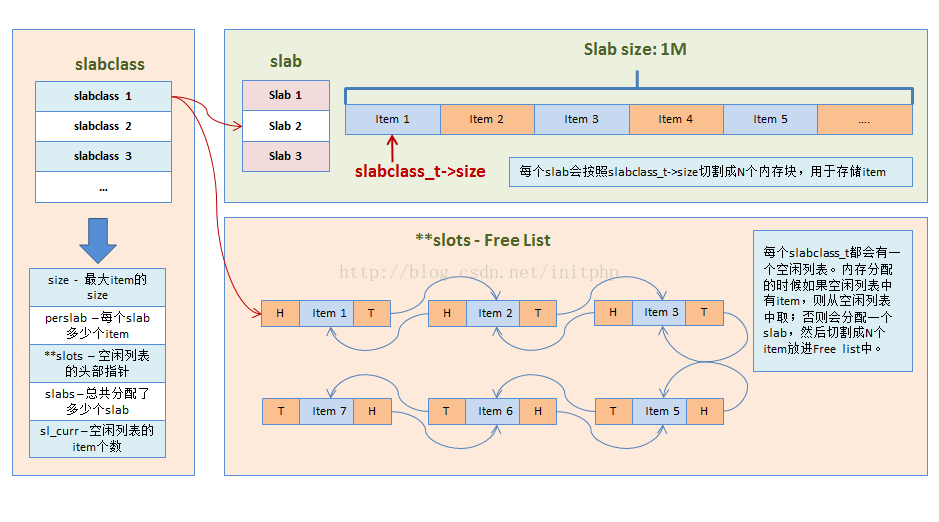 【算法】memcached slabs内存分配算法详解