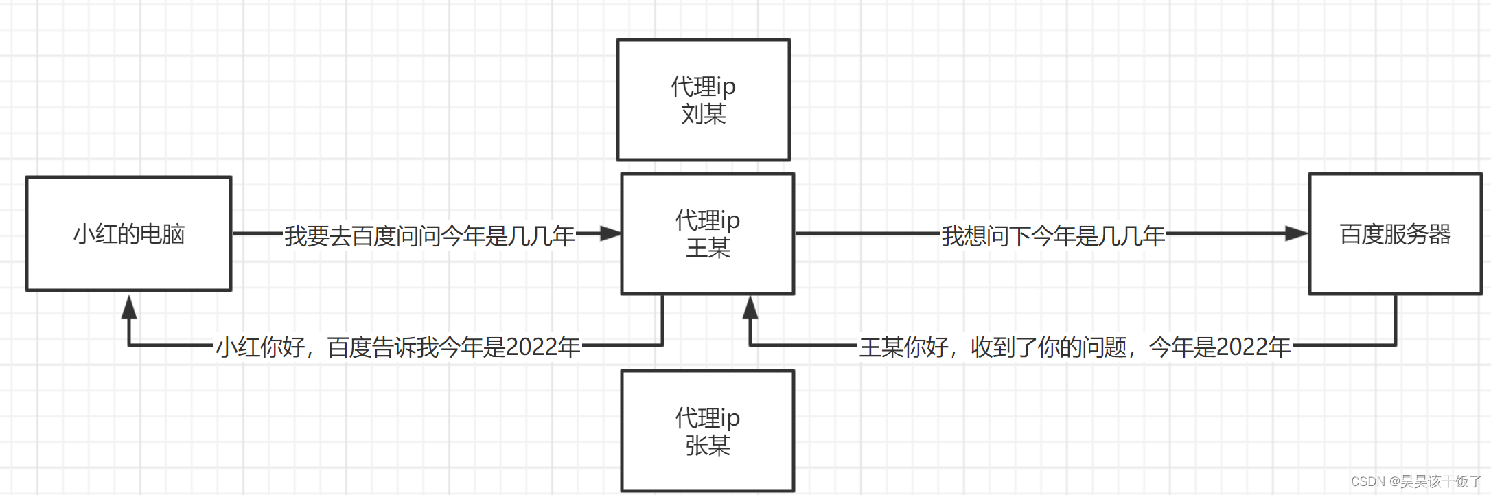 python爬虫 - 代理ip正确使用方法