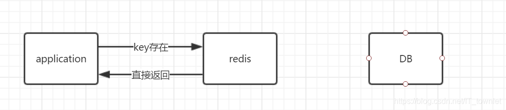 【redis】redis缓存穿透及解决方案|缓存穿透，缓存击穿，雪崩的理解