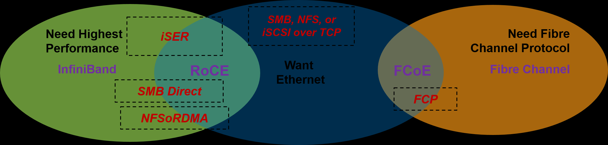 【存储】什么是iSER（iSCSI Extensions for RDMA）