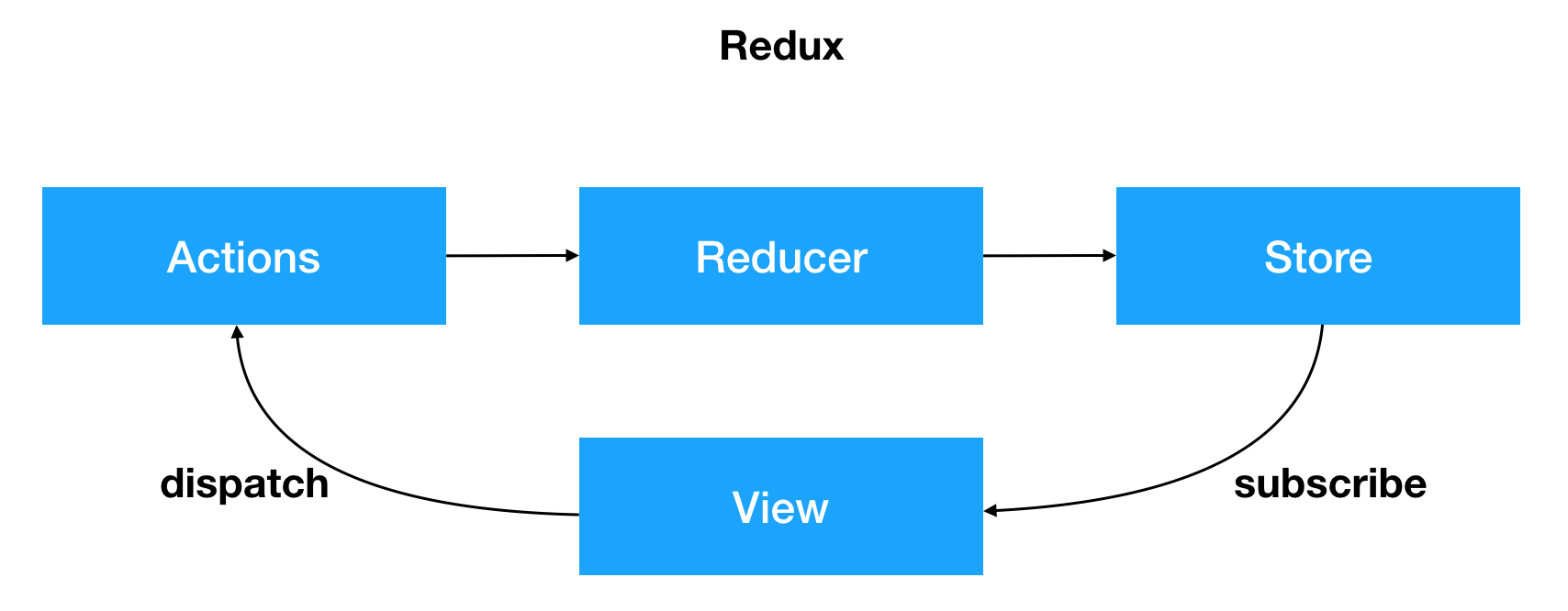 React-Redux（一）