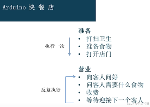 arduino程序结构——编译上传led闪烁程序（基础知识）