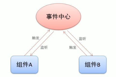 vue-组件通信(动态组件)