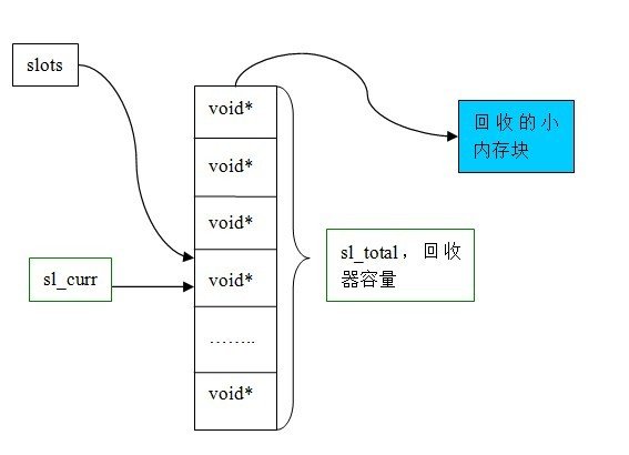 【算法】memcached slabs内存分配算法详解