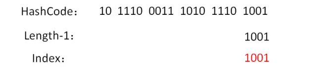【hashmap】HashMap原理及线程不安全详解|哈希表原理