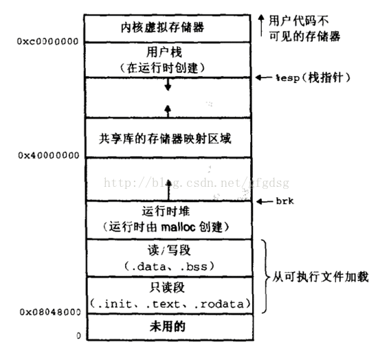 【Linux】内存分配小结--malloc、brk、mmap