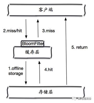 【redis】redis缓存穿透及解决方案|缓存穿透，缓存击穿，雪崩的理解