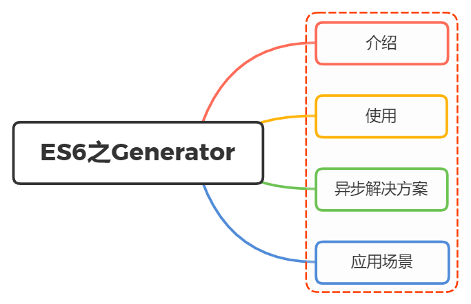 如何理解ES6中 Generator和使用场景