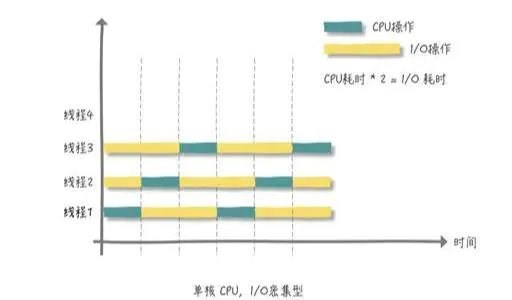 【性能】创建多少个线程合适？