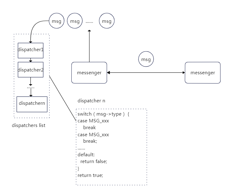 【ceph 】ceph messenger的Dispatcher模块分析