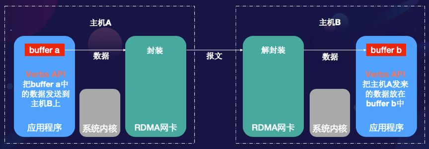 【RDMA】RDMA编程和TCP编程的区别|bRPC