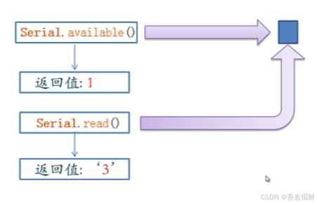 2-3、4 串口通讯（meArm机械臂）