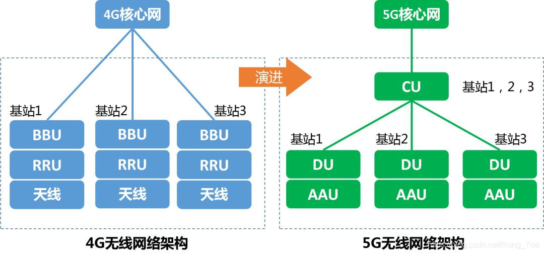 【5G】5G基站君的进化之路 — CU和DU分离---研读