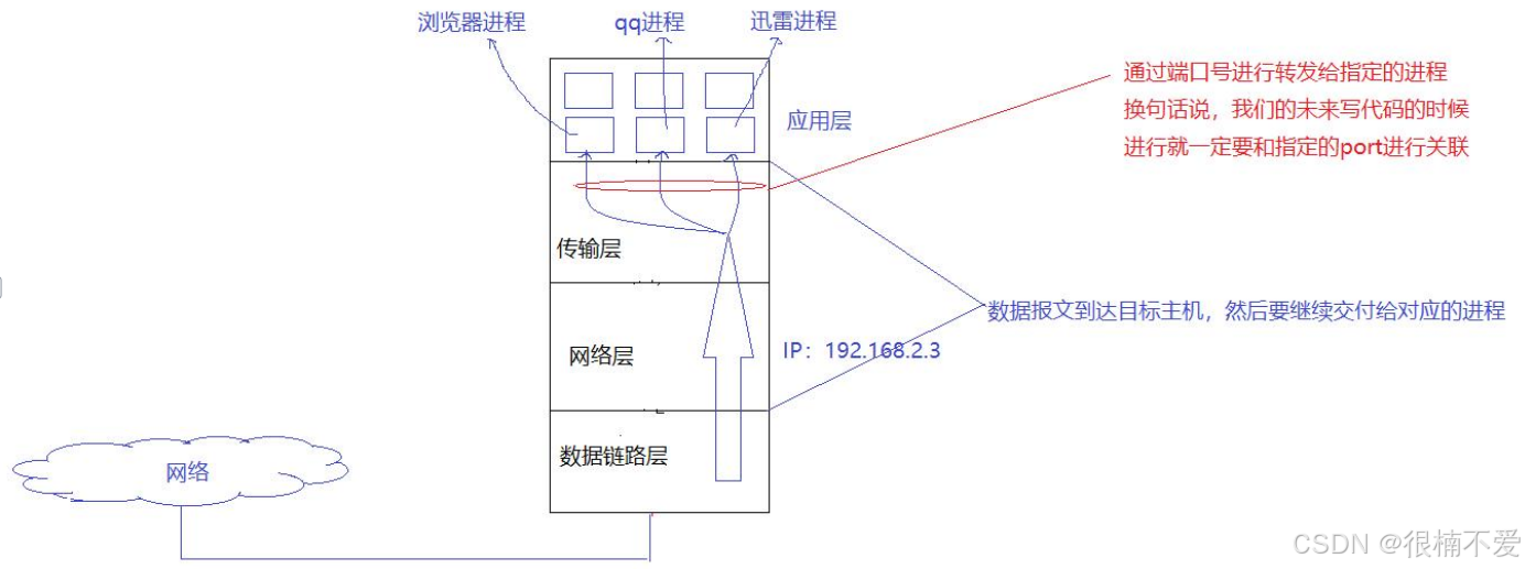 Linux——网络基础