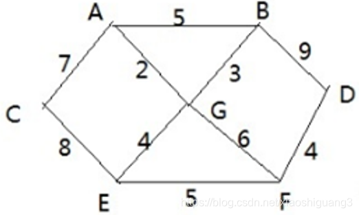 普里姆算法(Prim)-修路问题