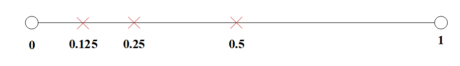 【C++】密度不均的区间划分问题