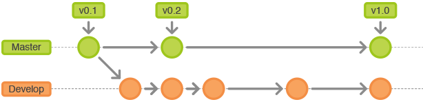 【GitFlow】GIT 工作流（GitFlow-如何使用Git的约定）