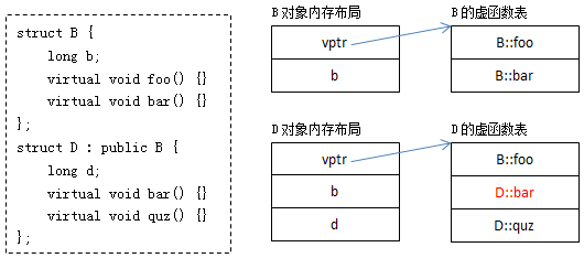 【C++】什么是多态?虚函数的底层实现原理|多重继承|菱形继承