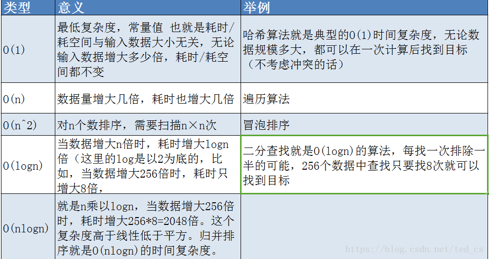 【算法】C++ STL容器时间复杂度|时间复杂度计算|常见排序算法及其时间复杂度