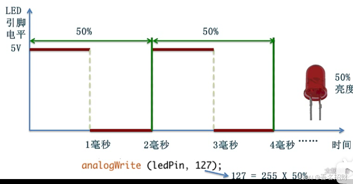 arduino程序—模拟输出（基础知识）