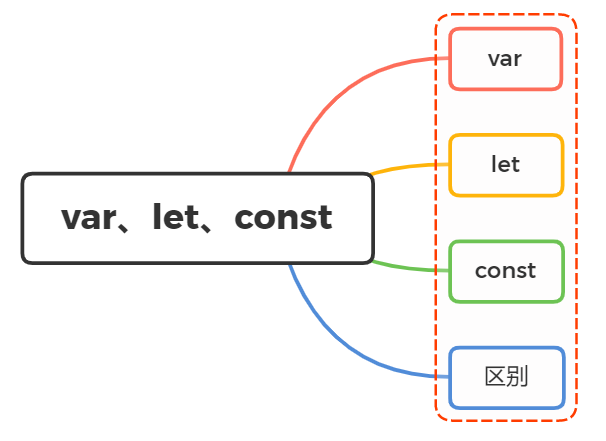 var、let、const之间的区别