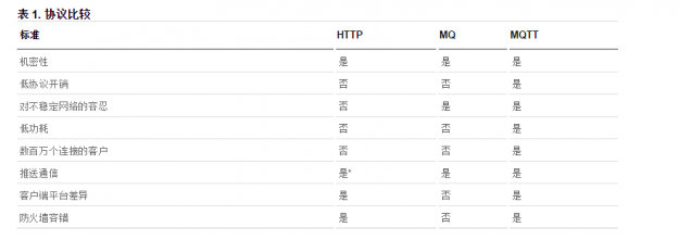 【协议】MQTT、CoAP、HTTP比较，MQTT协议优缺点