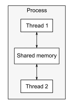 【多线程】c++11多线程编程(一)——初识