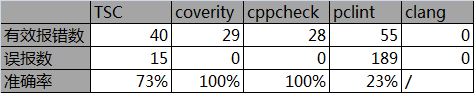 【代码质量】静态代码检测pc-lint, visual lint, cpp-check（pclint、cppcheck、TscanCode）