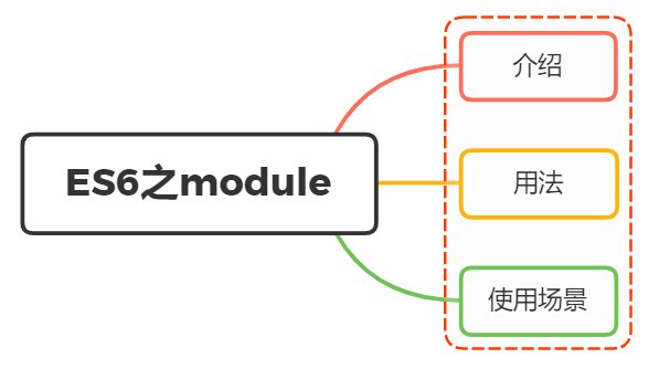 ES6中Module的使用场景