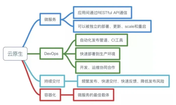 【分布式】什么是云原生