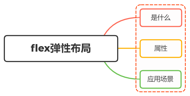 ​Flex布局详解