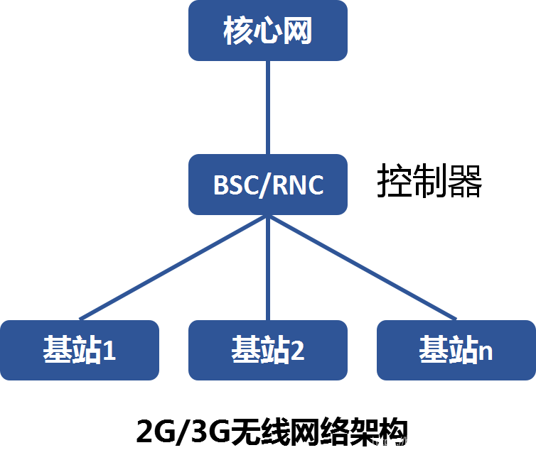 【5G】5G基站君的进化之路 — CU和DU分离---研读