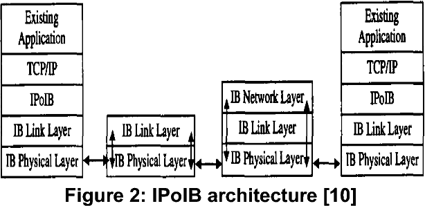 【RDMA】HCA卡的MTU仅仅对IPOIB有效,对RDMA没有速度提升？ |IPoIB 和IBoE（ROCE、iWARP ）的区别