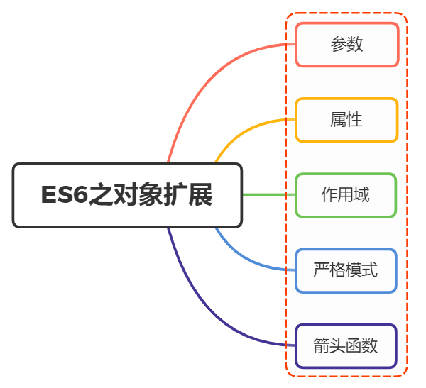 Es6-对象新增了哪些扩展？