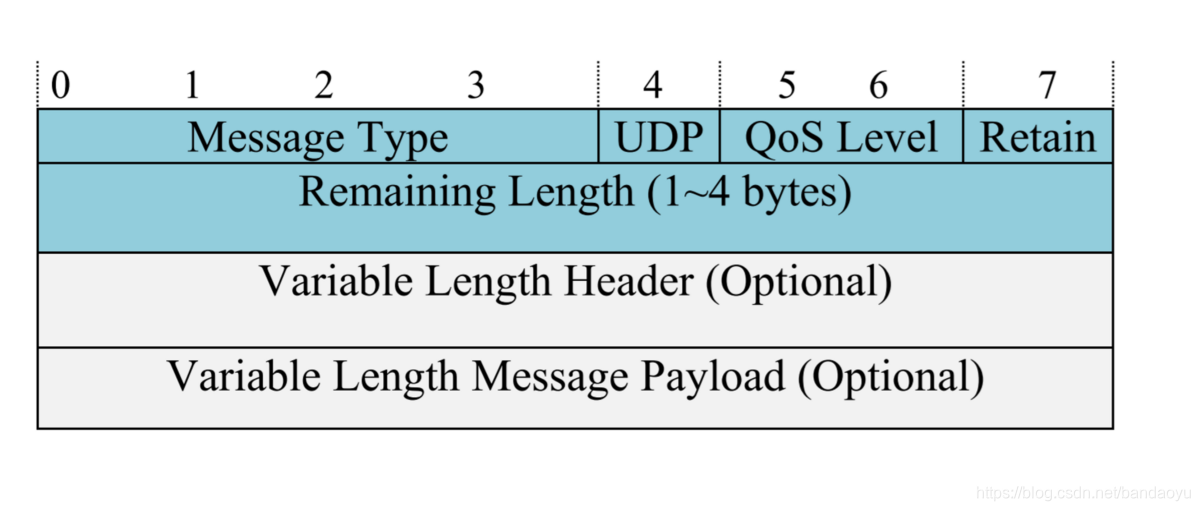 【协议】MQTT、CoAP、HTTP比较，MQTT协议优缺点