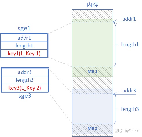 【RDMA】14. RDMA之Memory Window