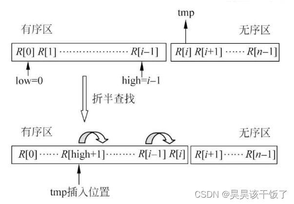 21天打卡挑战 - 经典算法之折半插入排序