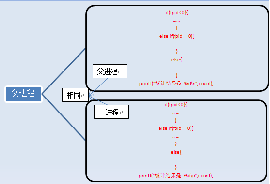 【多进程】Linux中fork()函数详解|多进程