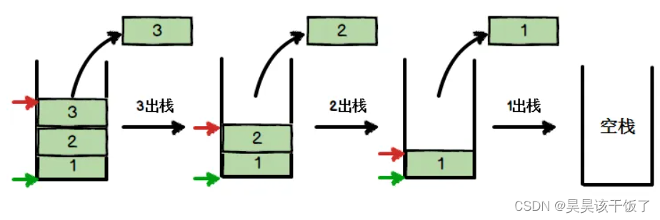 算法&数据结构 - 栈相关基础概念