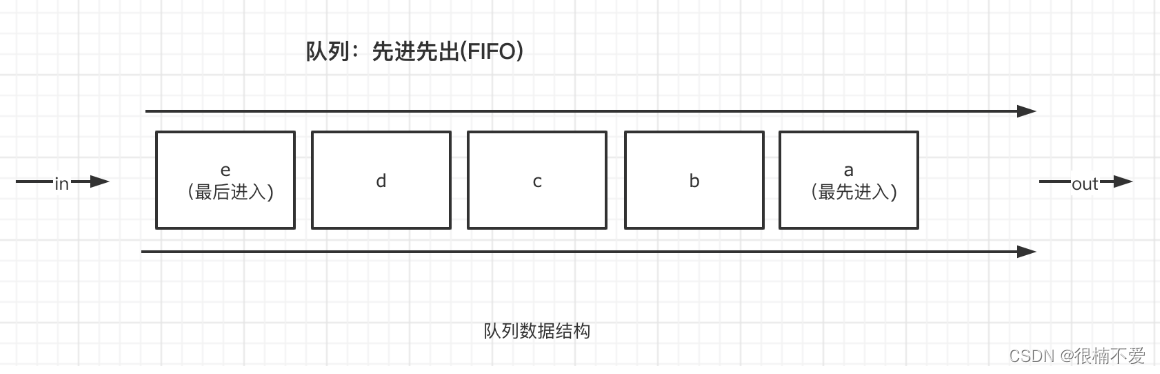 数据结构线性表——队列