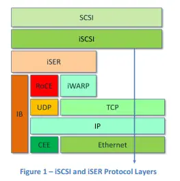 【存储】什么是iSER（iSCSI Extensions for RDMA）