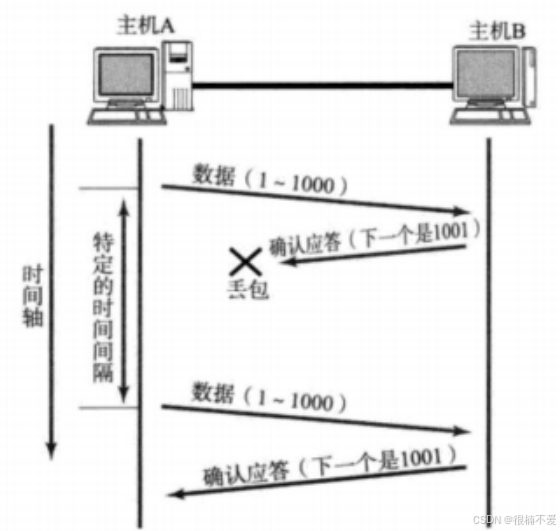 Linux网络——传输层协议