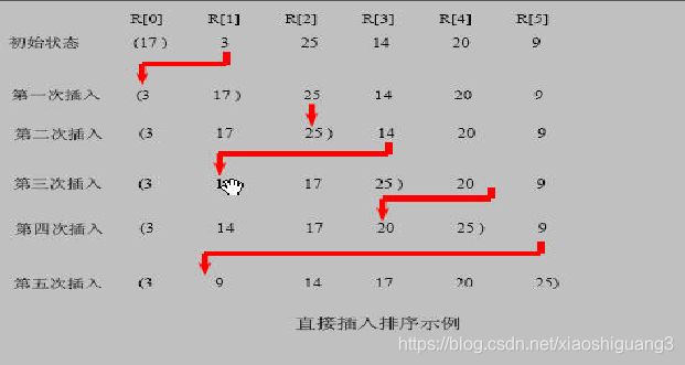 插入排序（Insertion Sorting）