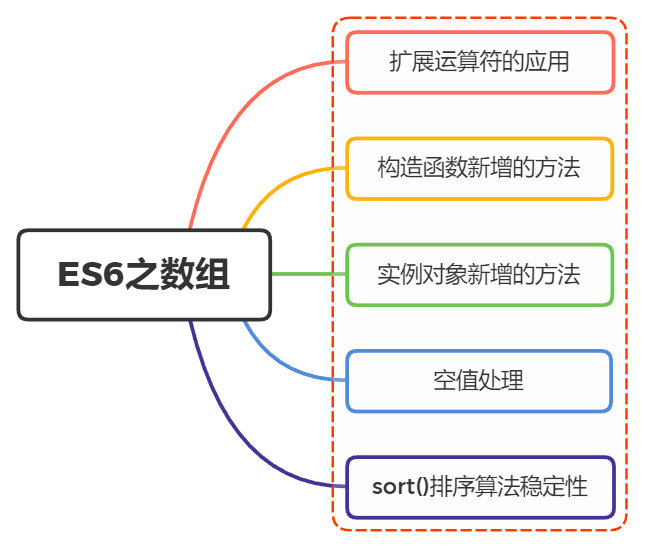 ES6中数组新增了哪些扩展？