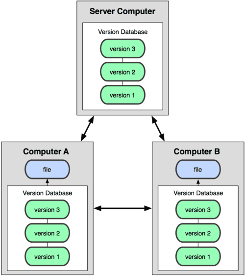 【GIT】Git、GitHub、GitLab三者之间的联系以及区别