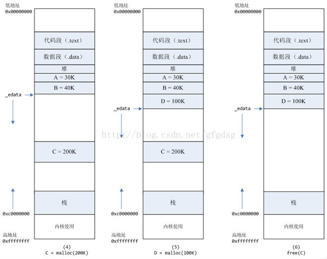 【Linux】内存分配小结--malloc、brk、mmap